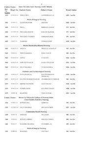 HPU Result notification of M.Sc. Nursing 2nd year examinations held in December, 2020