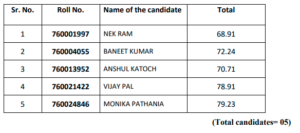 HPSSC Post Code 760 final result for the Post of Auditor Panchayat