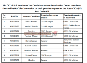 हमीरपुर चयन बोर्ड : परीक्षा केंद्र बदलें 15 उम्मीदवार की लिस्ट हुई जारी 