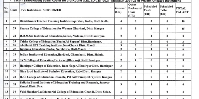 HPBOSE Vacant (Subsidized/Non-Subsidized) Seats Roster for Third Round of Counselling D.El.Ed CET - 2021 Session 2021-23