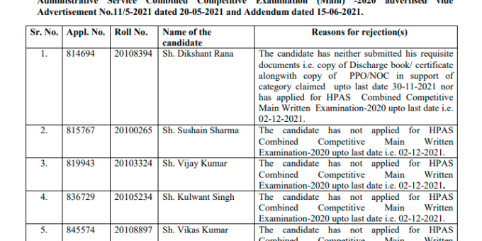 HAS : List of finally rejected candidates | HPPSC