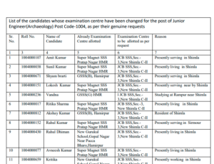 HPSSC Post Code 1004 List of the candidates whose examination centre have been changed
