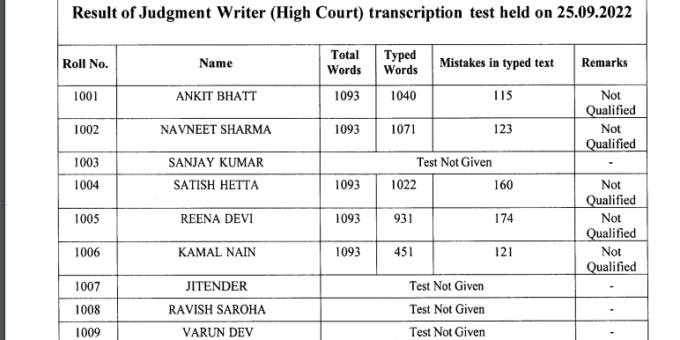 HP High Court Final Result of Judgment Writer - High Court