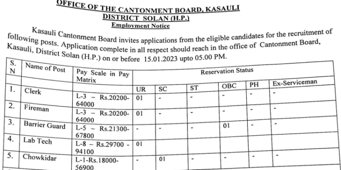 Govt Job in HP - Clerk, Firmen, Chowkidar Recruitment 2023