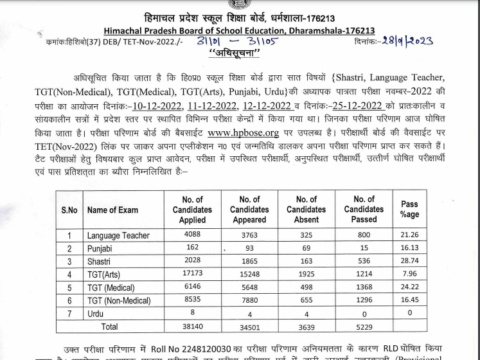 HP TET Result Out - Download Final Answer key 2023