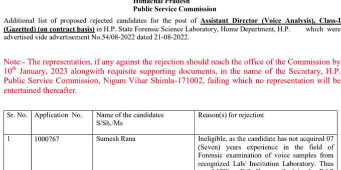 HPPSC-Additional List of Proposed Rejected Candidates for the Post of Assistant Director (Voice Analysis)