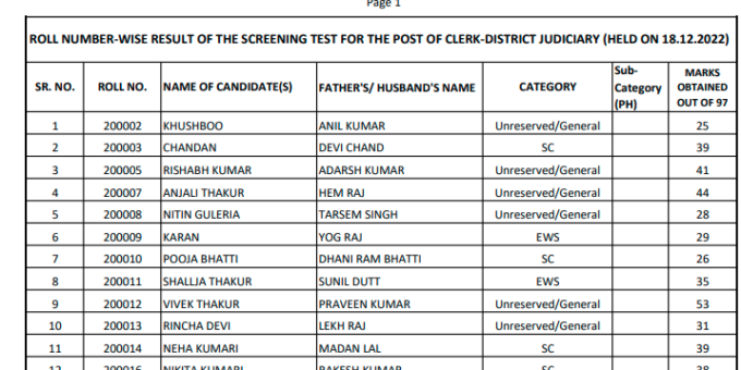 Himachal Pradesh High Court Clerk Exam Result 2023 released