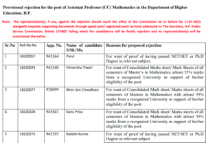 Provisional rejection for the post of Assistant Professor (CC) Mathematics in the Department of Higher Education, H.P.