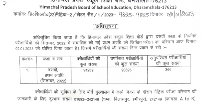Himachal Pradesh Education Board released Class X First Term Exam Result 2023