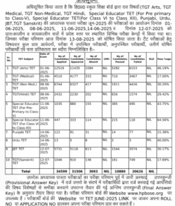 HPBOSE Declaration of TET Result Jun 2025
