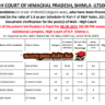 HP High Court Mali Bharti 2025: Document Verification ki Date, Time aur List AA Gayi!
