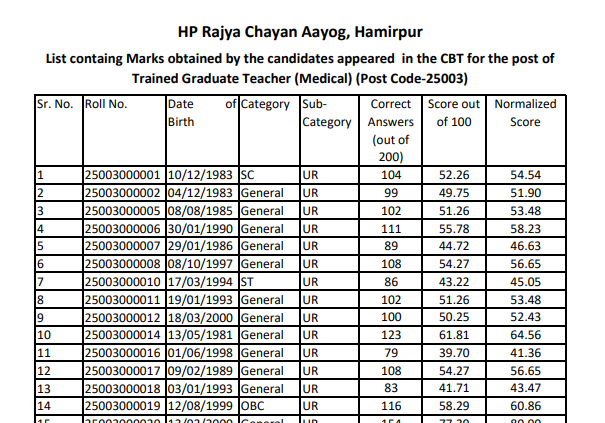 HPRCA TGT MEDICAL POST CODE 25003 LIST WISE NUMBER Marks obtained by the candidates