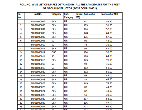 HPRCA - Marks of Screening Test for the Post of Group Instructor Post Code-24001